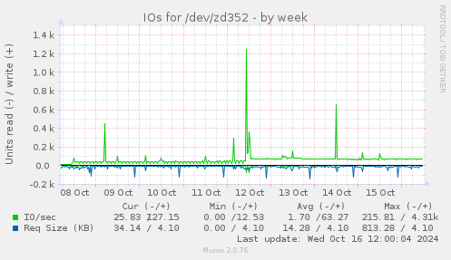 weekly graph