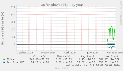 yearly graph