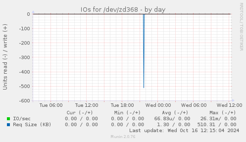 IOs for /dev/zd368