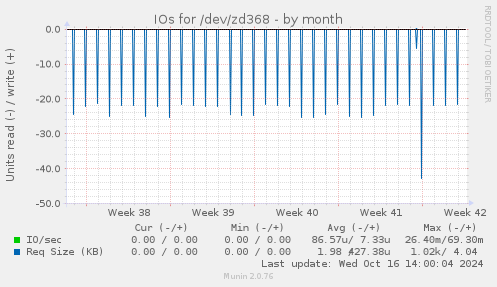 IOs for /dev/zd368