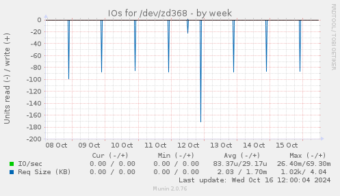 IOs for /dev/zd368