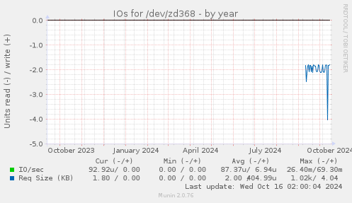 IOs for /dev/zd368