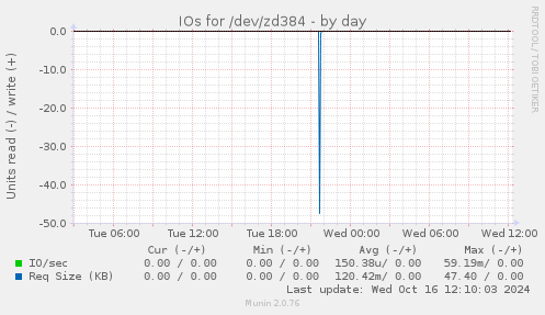 IOs for /dev/zd384