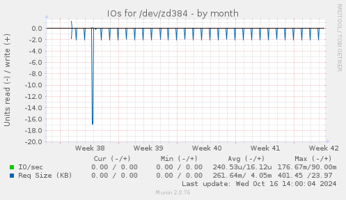 IOs for /dev/zd384