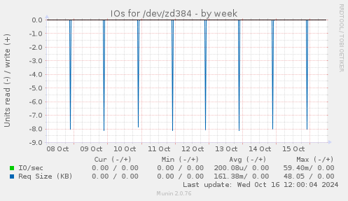 IOs for /dev/zd384