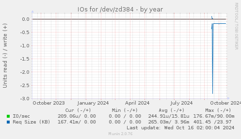 IOs for /dev/zd384