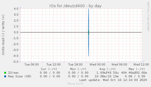 IOs for /dev/zd400