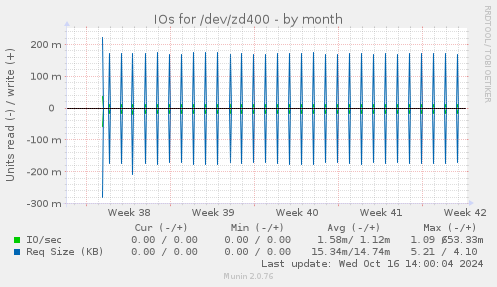 IOs for /dev/zd400