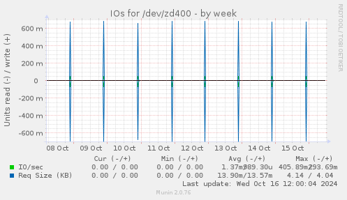 IOs for /dev/zd400