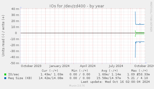 IOs for /dev/zd400