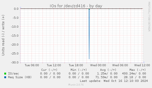 IOs for /dev/zd416