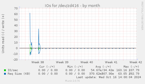 IOs for /dev/zd416