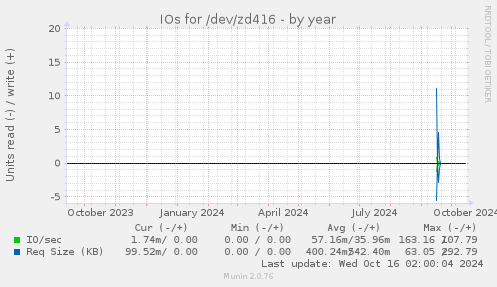 IOs for /dev/zd416