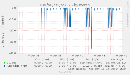 IOs for /dev/zd432