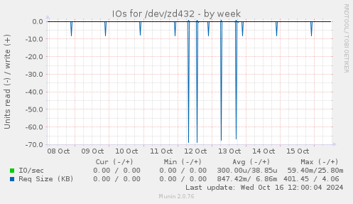 IOs for /dev/zd432