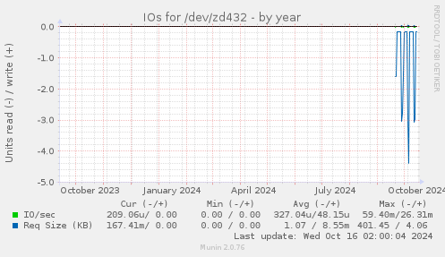 IOs for /dev/zd432