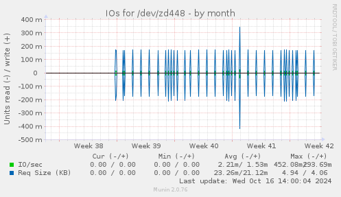 IOs for /dev/zd448