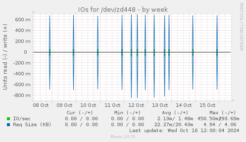 weekly graph