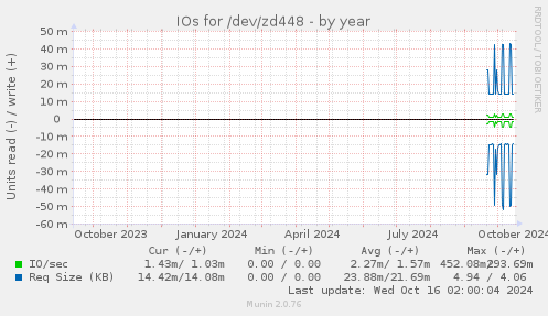 IOs for /dev/zd448