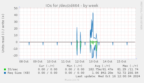 IOs for /dev/zd464