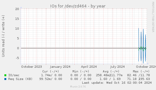 yearly graph