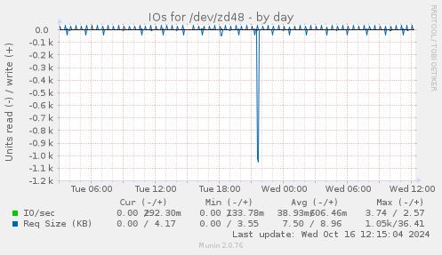 daily graph