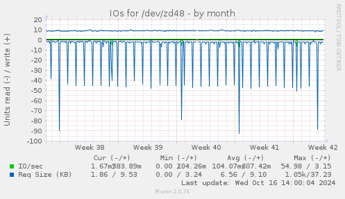 monthly graph