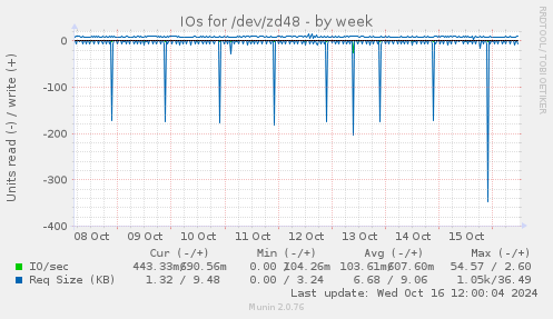 IOs for /dev/zd48