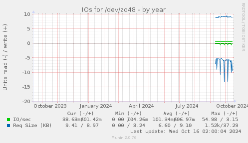 yearly graph