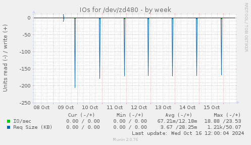 IOs for /dev/zd480