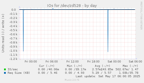 IOs for /dev/zd528