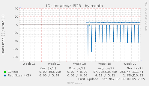 IOs for /dev/zd528