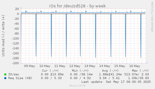 IOs for /dev/zd528