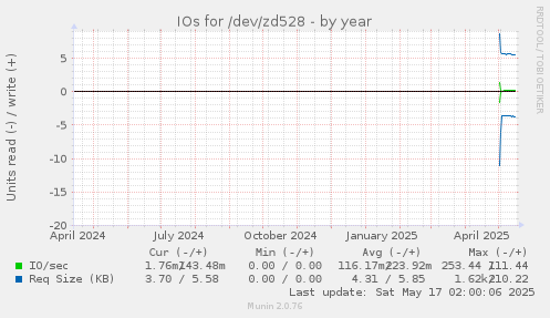 IOs for /dev/zd528
