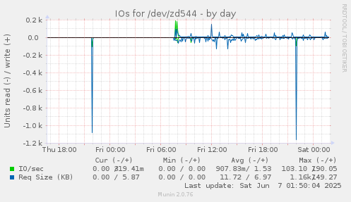 IOs for /dev/zd544
