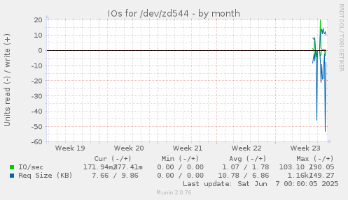 IOs for /dev/zd544
