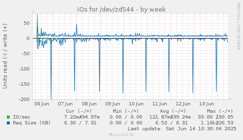 IOs for /dev/zd544