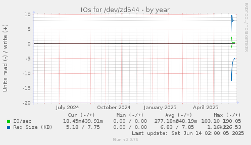 IOs for /dev/zd544