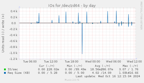 IOs for /dev/zd64