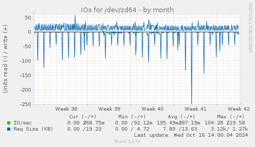 IOs for /dev/zd64