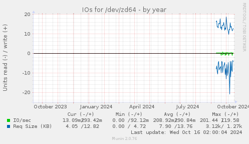 IOs for /dev/zd64