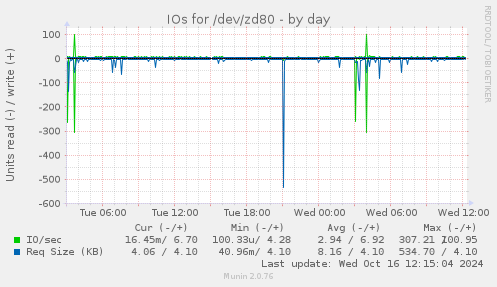 daily graph