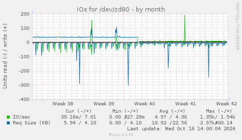 IOs for /dev/zd80