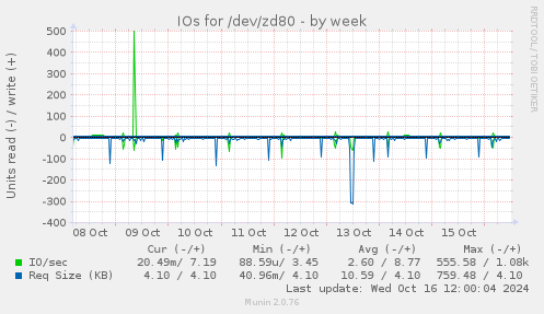 weekly graph