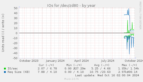 yearly graph