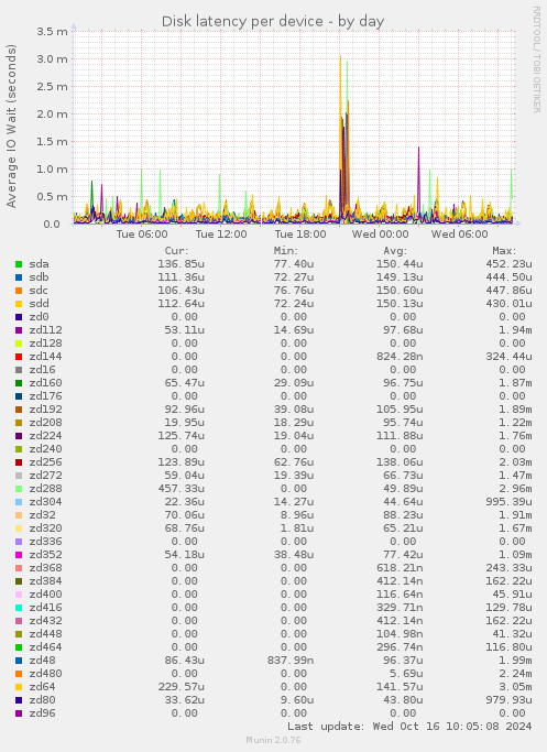 Disk latency per device