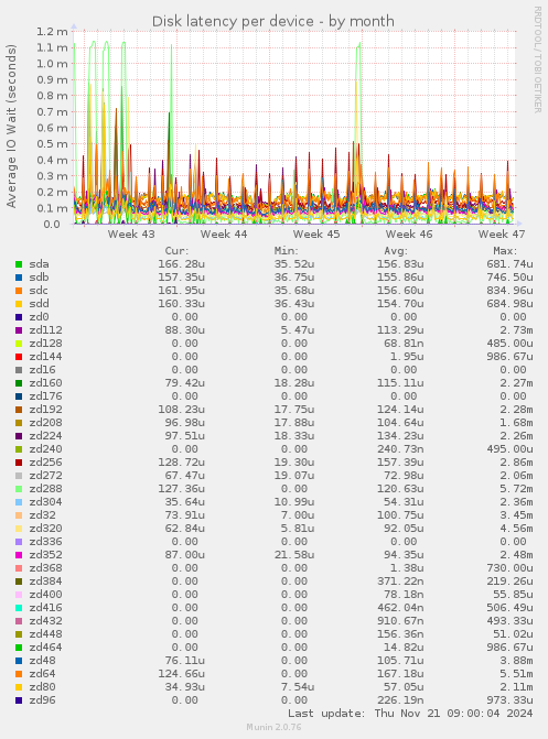 Disk latency per device