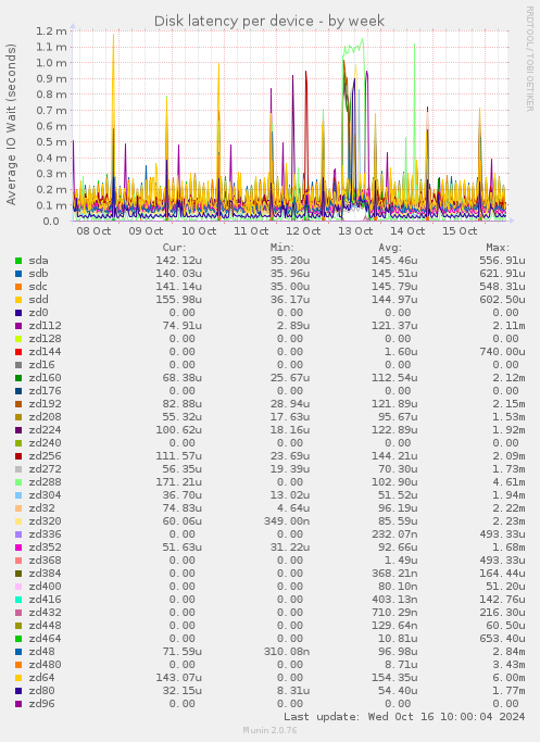 Disk latency per device