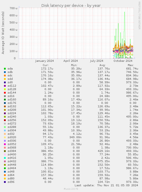 Disk latency per device