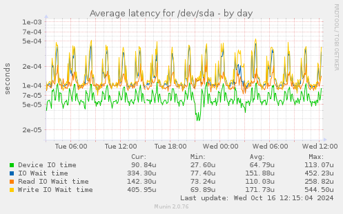 Average latency for /dev/sda